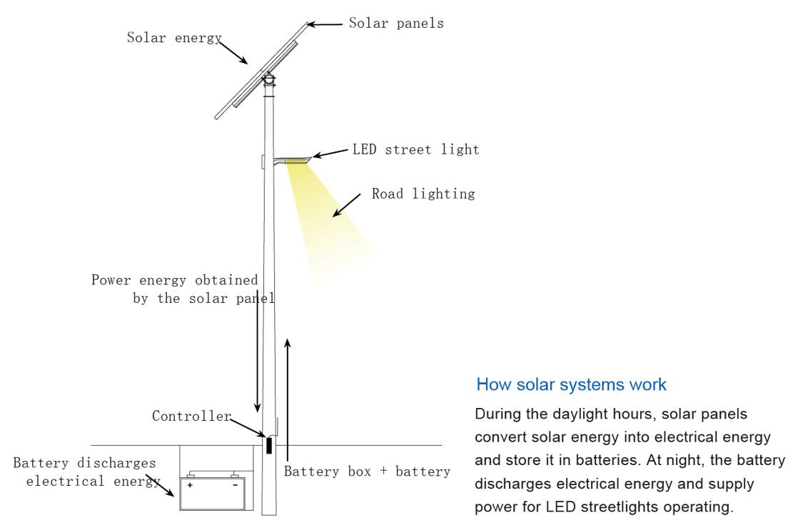 Hệ thống đèn đường LED Sê-ri RM Seperate Sloar